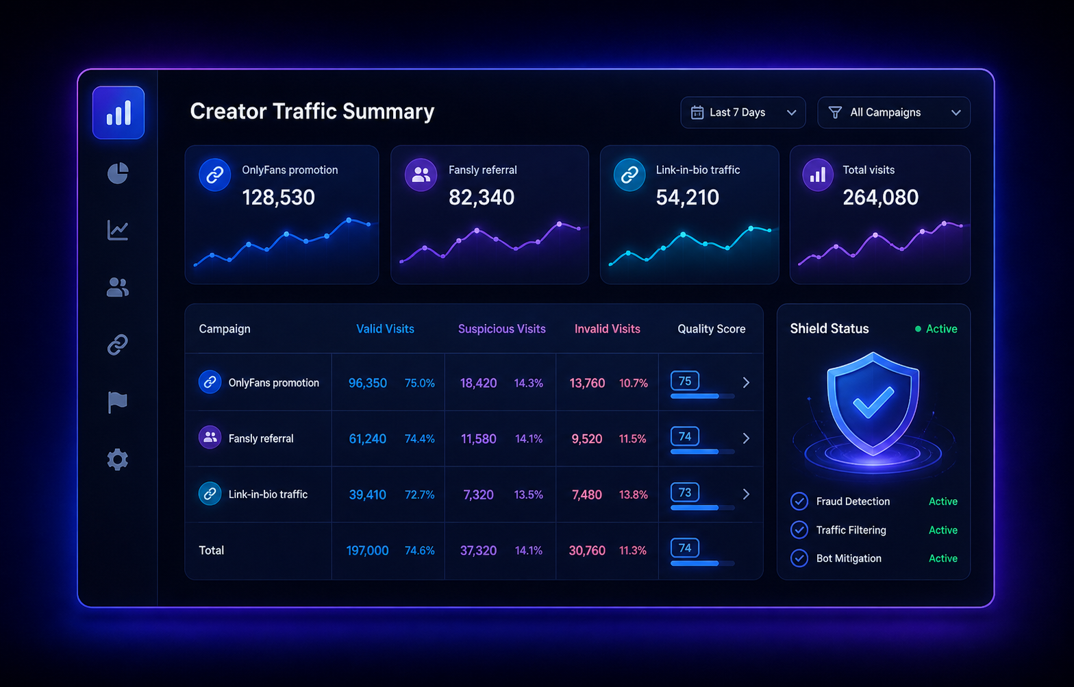 Illustrative adult creator campaign traffic-quality dashboard