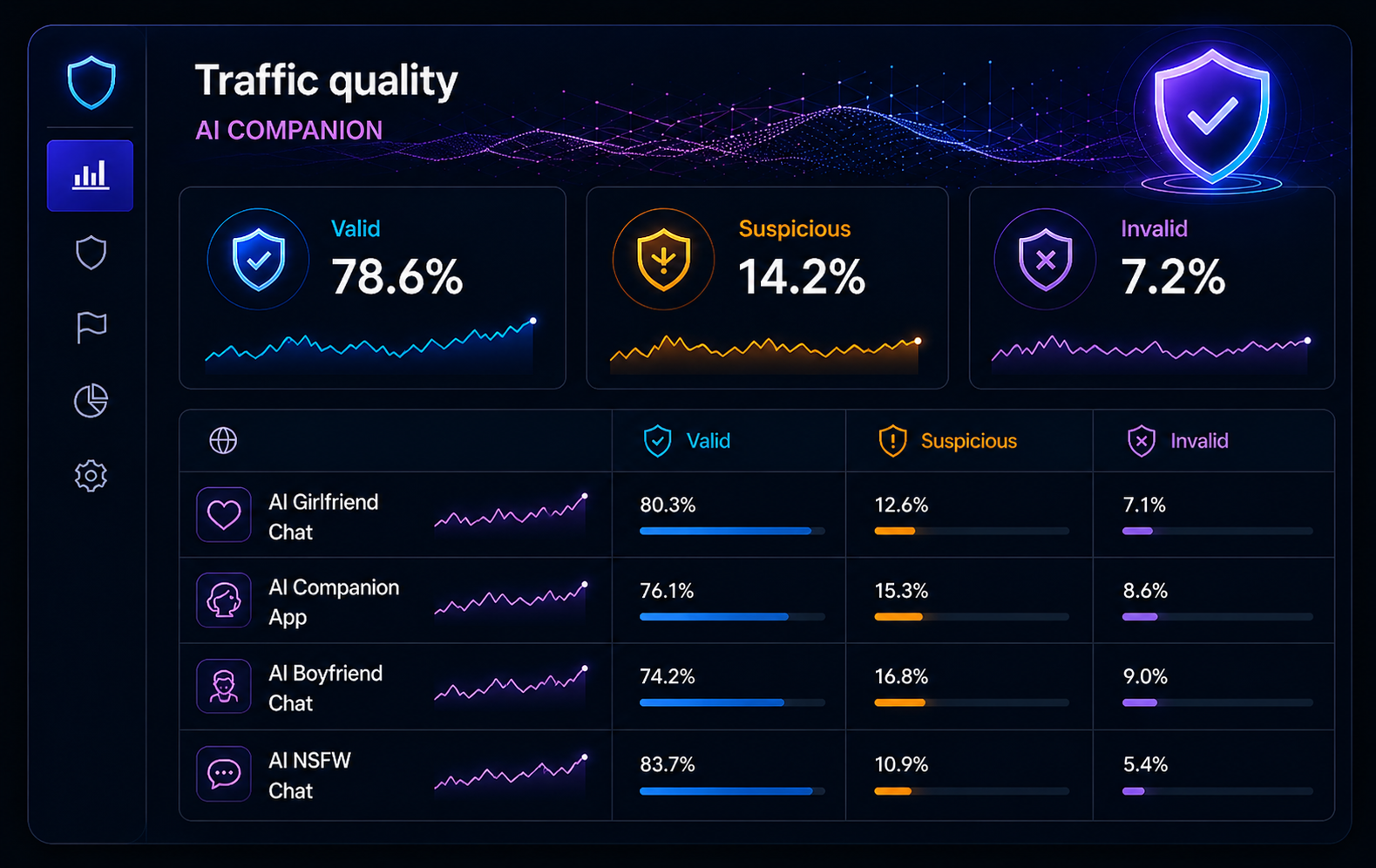 AI companion traffic-quality dashboard showing valid, suspicious, and invalid visits