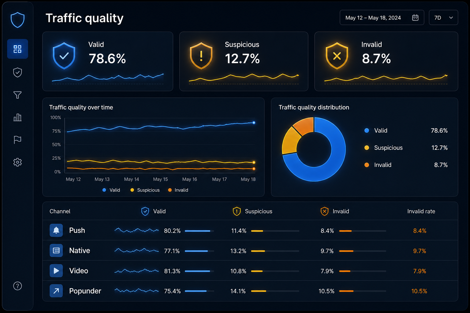 Illustrative ExoClick traffic-quality dashboard showing campaign verdicts