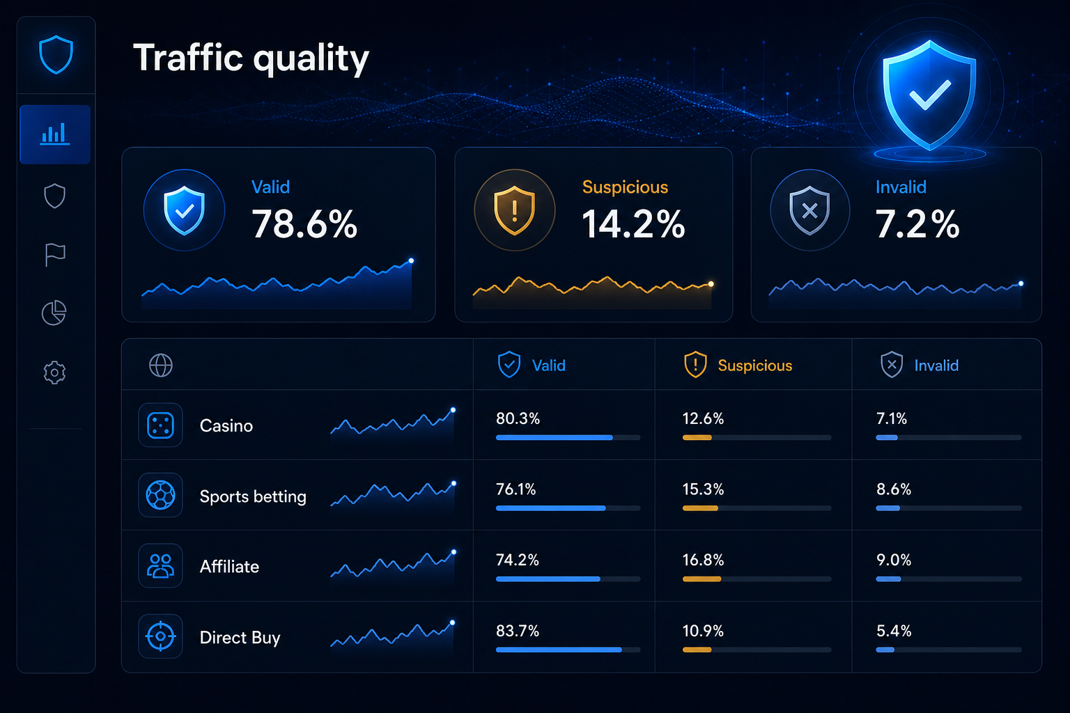 Illustrative iGaming, casino, and sports-betting campaign traffic-quality dashboard