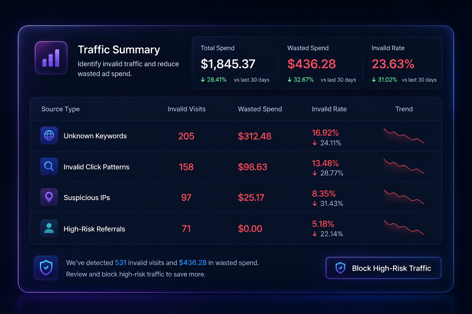 JuicyTraffic traffic summary showing invalid visits and wasted ad spend