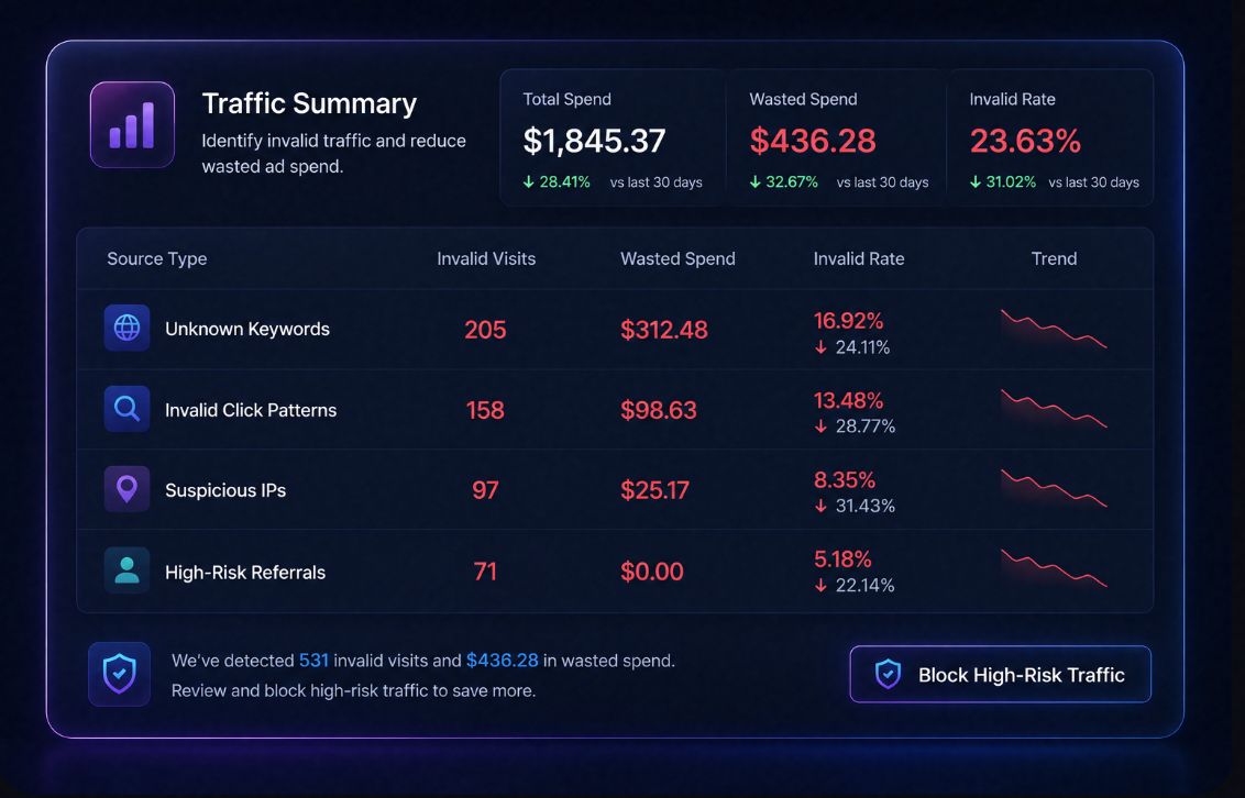TwinRed campaign traffic-quality dashboard showing invalid visits and wasted spend